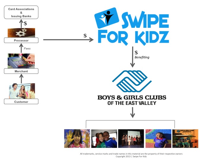 Swipe For Kidz Transaction Flow